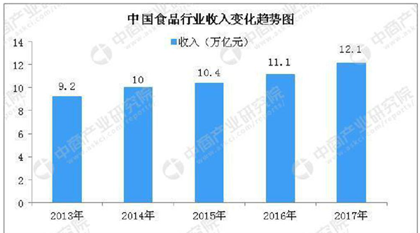 中国食品行业收入变化趋势图