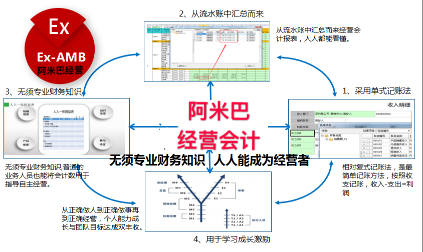 阿米巴经营会计