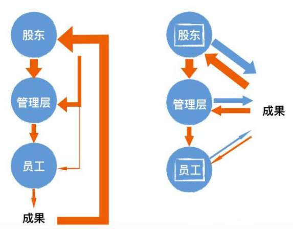 合伙人制度
